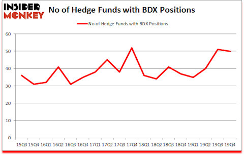 Is BDX A Good Stock To Buy?