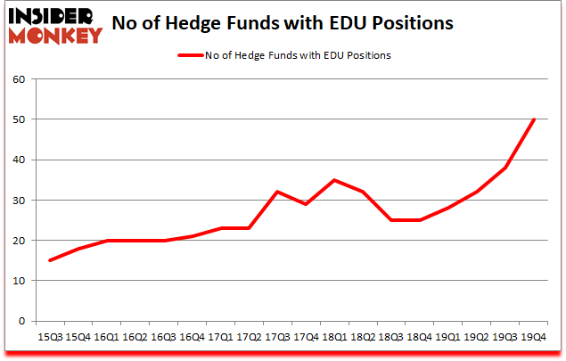 Is EDU A Good Stock To Buy?