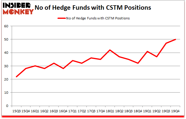 Is CSTM A Good Stock To Buy?