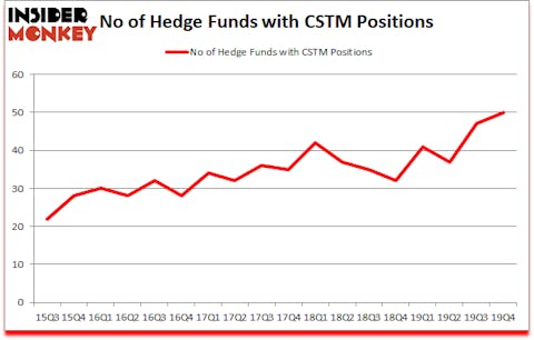 Is CSTM A Good Stock To Buy?