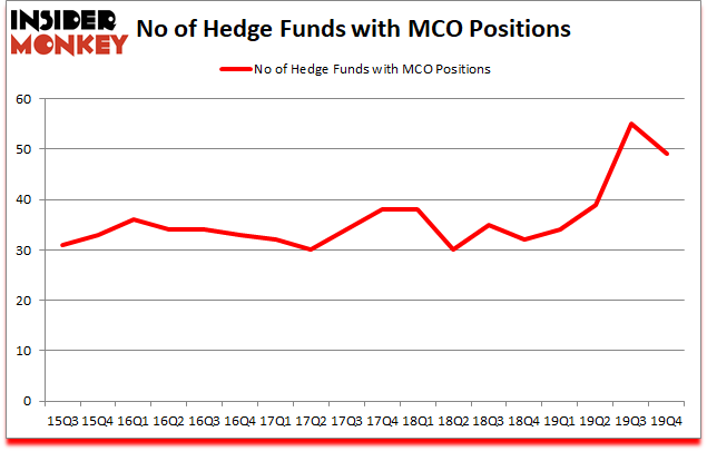 Is MCO A Good Stock To Buy?