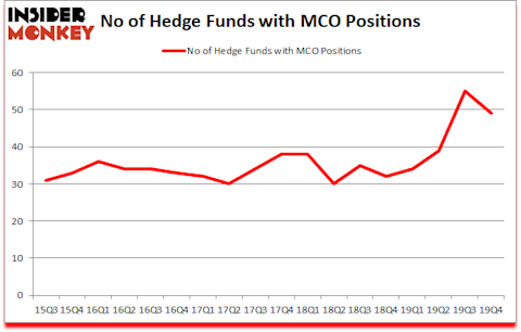 Is MCO A Good Stock To Buy?