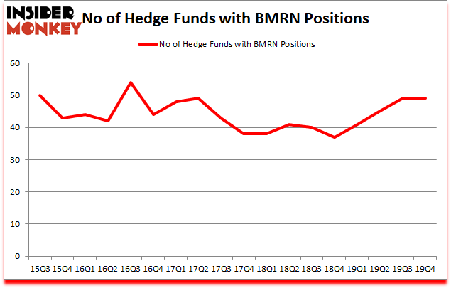 Is BMRN A Good Stock To Buy?