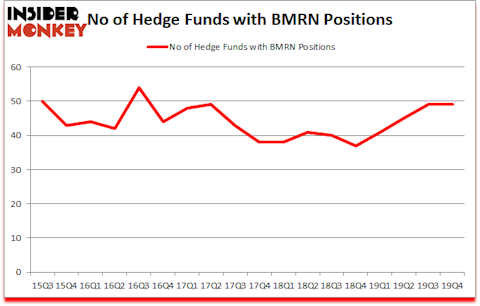 Is BMRN A Good Stock To Buy?