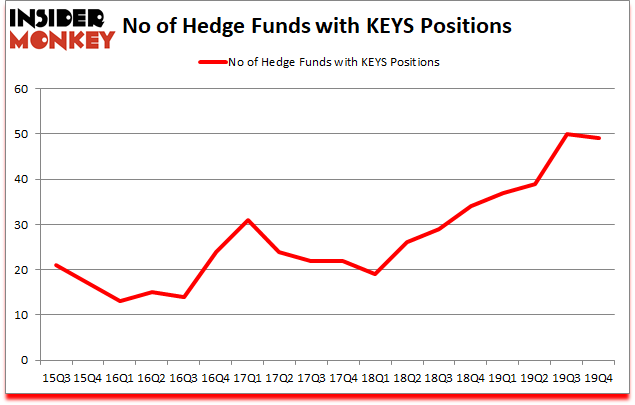 Is KEYS A Good Stock To Buy?