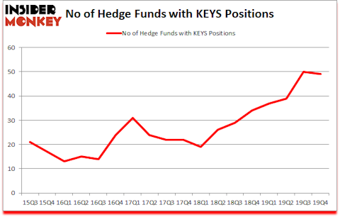 Is KEYS A Good Stock To Buy?