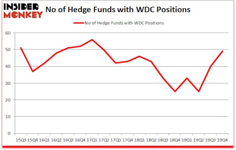 Is WDC A Good Stock To Buy?