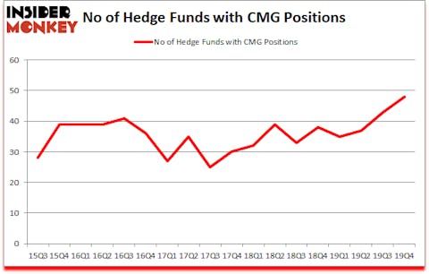 Is CMG A Good Stock To Buy?