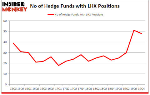 Is LHX A Good Stock To Buy?