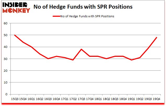 Is SPR A Good Stock To Buy?
