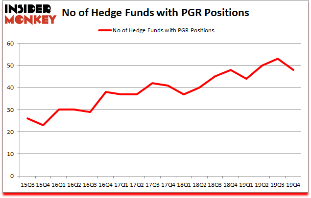 Is PGR A Good Stock To Buy?