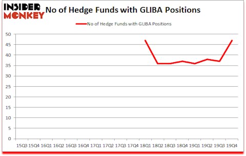 Is GLIBA A Good Stock To Buy?