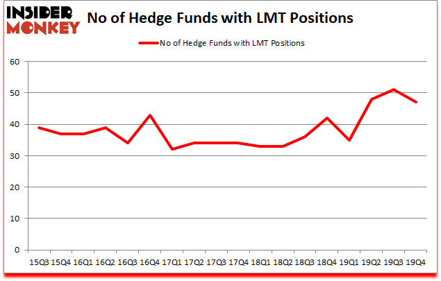 Is LMT A Good Stock To Buy?