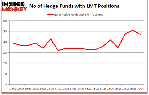 Is LMT A Good Stock To Buy?