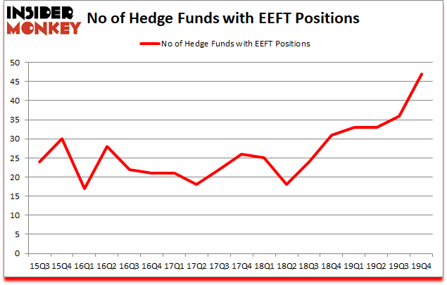 Is EEFT A Good Stock To Buy?