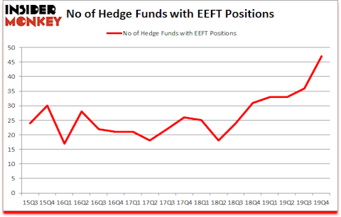 Is EEFT A Good Stock To Buy?