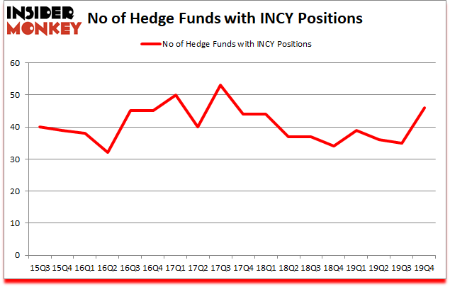 Is INCY A Good Stock To Buy?