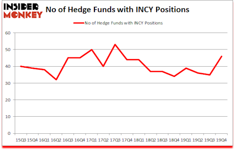 Is INCY A Good Stock To Buy?
