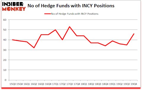 Is INCY A Good Stock To Buy?