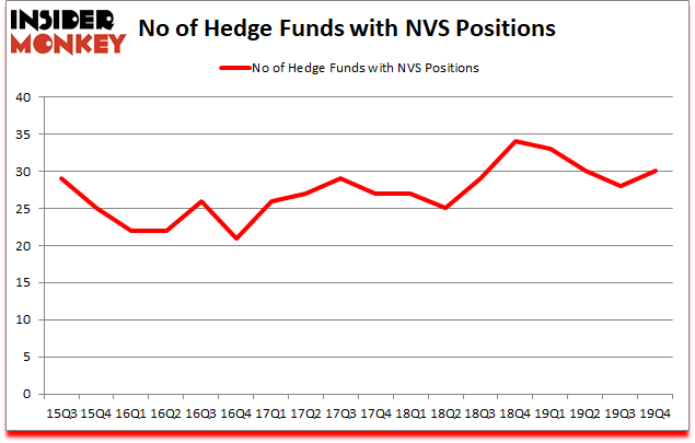 Is NVS A Good Stock To Buy?
