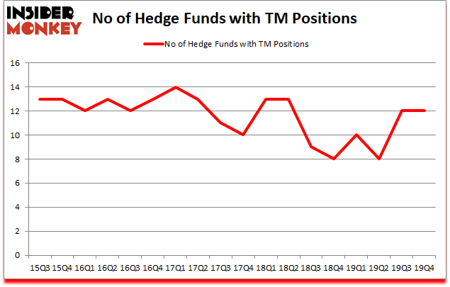 Is TM A Good Stock To Buy?