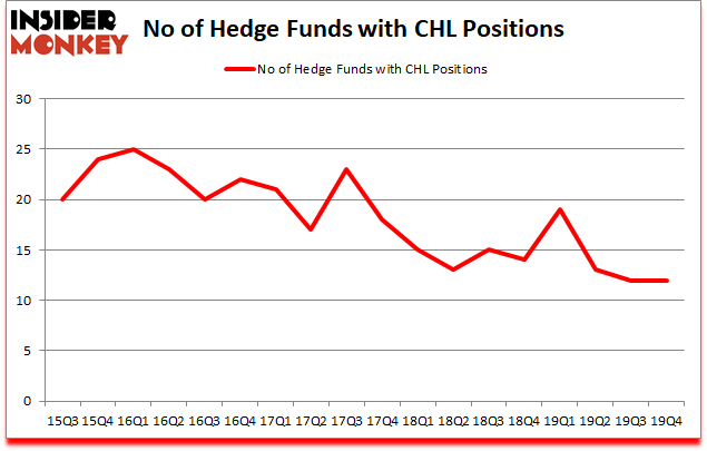 Is CHL A Good Stock To Buy?