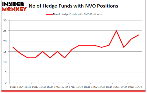 Is NVO A Good Stock To Buy?