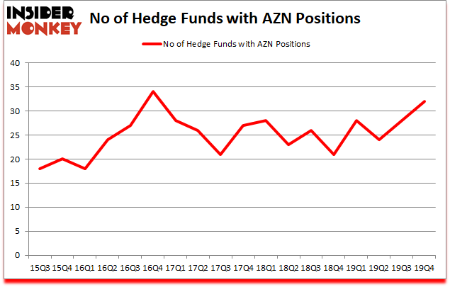Is AZN A Good Stock To Buy?