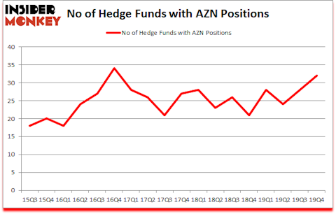 Is AZN A Good Stock To Buy?