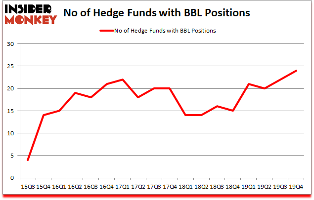 Is BBL A Good Stock To Buy?