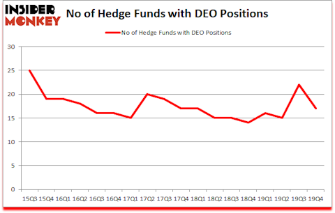 Is DEO A Good Stock To Buy?
