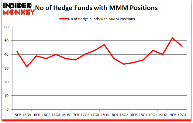 Is MMM A Good Stock To Buy?