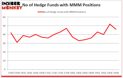 Is MMM A Good Stock To Buy?
