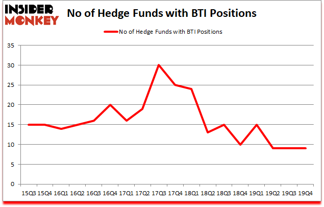 Is BTI A Good Stock To Buy?
