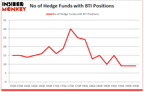 Is BTI A Good Stock To Buy?