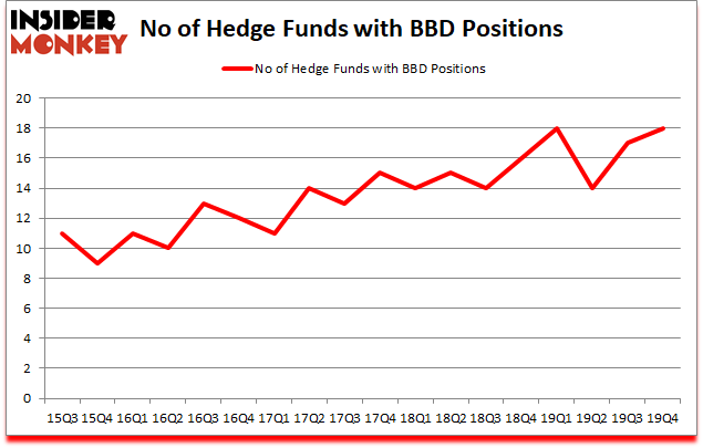 Is BBD A Good Stock To Buy?