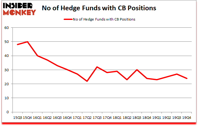 Is CB A Good Stock To Buy?