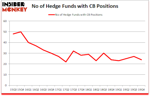 Is CB A Good Stock To Buy?