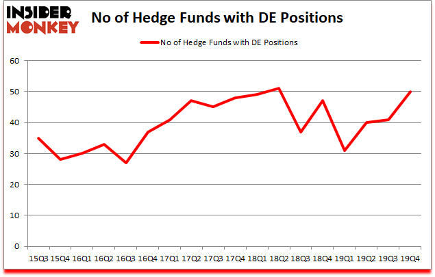 Is DE A Good Stock To Buy?