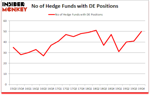 Is DE A Good Stock To Buy?