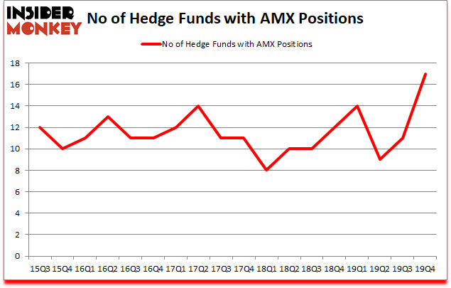 Is AMX A Good Stock To Buy?