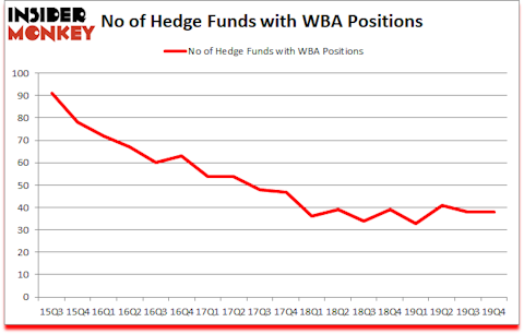 Is WBA Good Stock To Buy?