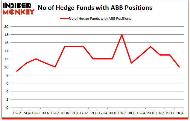 Is ABB A Good Stock To Buy?