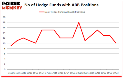 Is ABB A Good Stock To Buy?