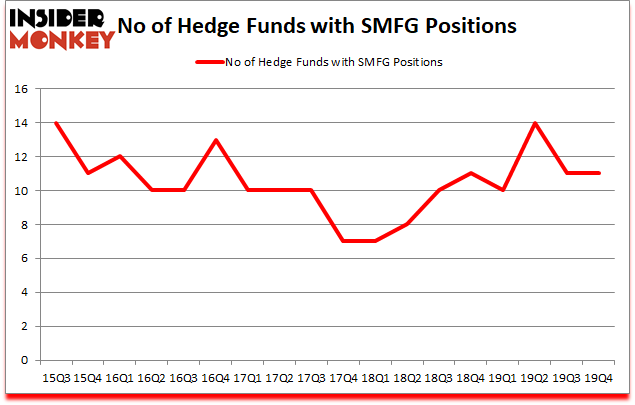 Is SMFG A Good Stock To Buy?