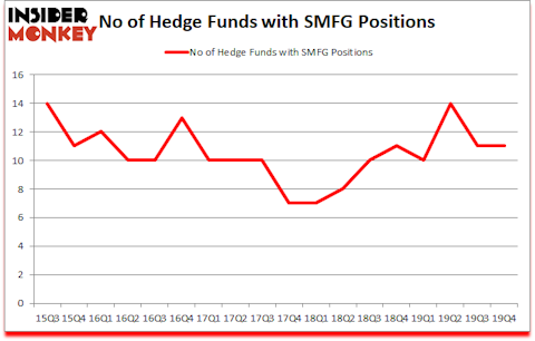 Is SMFG A Good Stock To Buy?