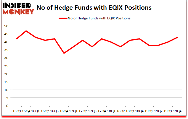 Is EQIX A Good Stock To Buy?
