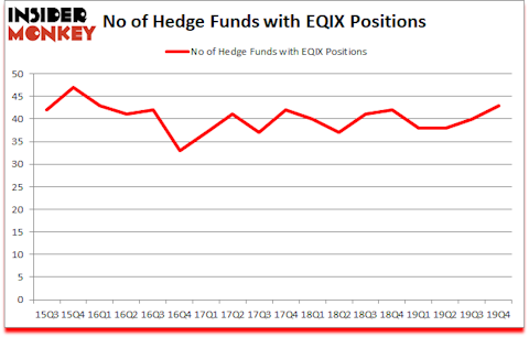 Is EQIX A Good Stock To Buy?