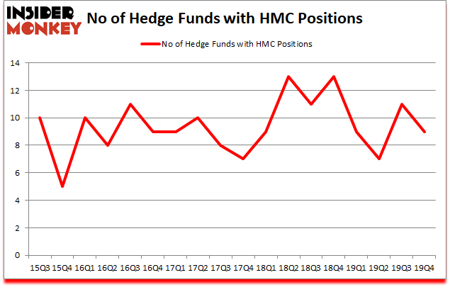 Is HMC A Good Stock To Buy?