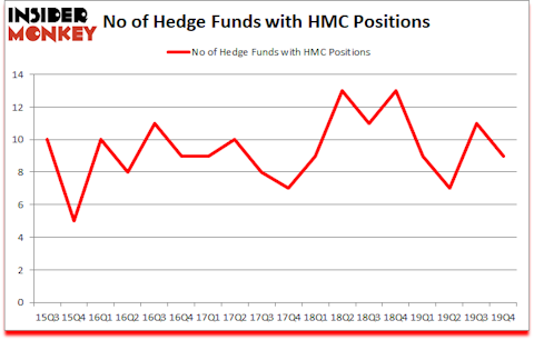 Is HMC A Good Stock To Buy?